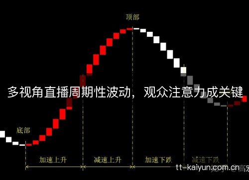 多视角直播周期性波动，观众注意力成关键